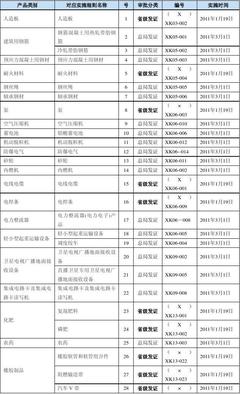 工业产品生产许可证目录